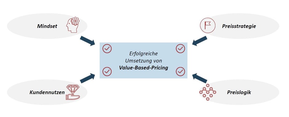 Value-Pricing-im-B2B-1